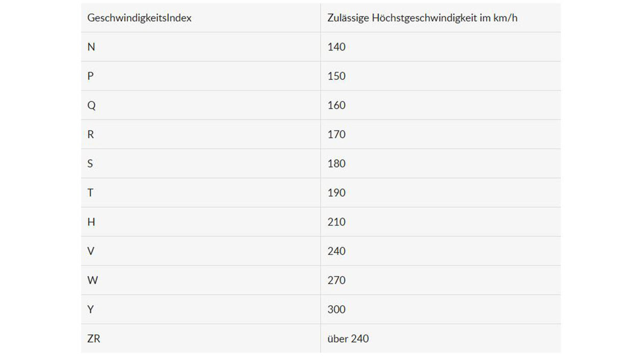 Geschwindigkeitsindex Tabelle